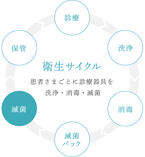 衛生サイクル