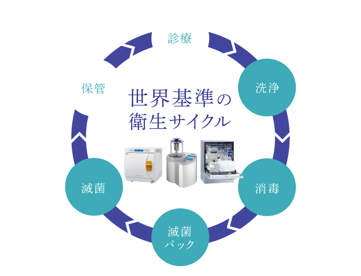 世界基準の衛生サイクル「診療」「洗浄」「消毒」「滅菌パック」「滅菌」「保管」