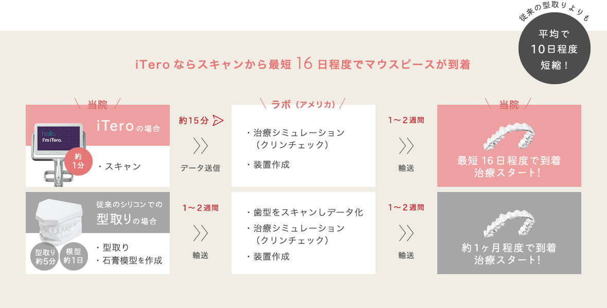 iTeroならスキャンから最短16日程度でマウスピースが到着