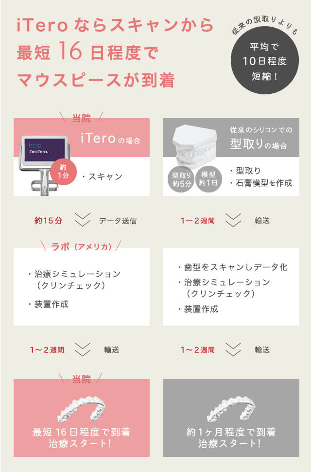 iTeroならスキャンから最短16日程度でマウスピースが到着