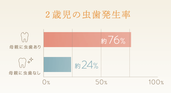 2歳児の虫歯発生率