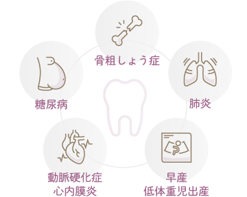 お口の健康が全身の健康に影響する